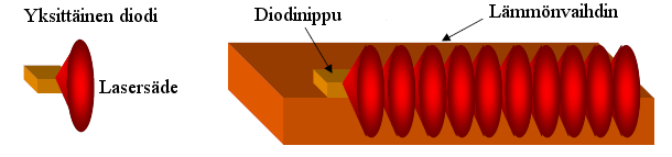 4.2 Diodilaser Diodilaser on puolijohdelaser, joka muuttaa sähköisen energian lasersäteeksi. Yksittäinen diodi voi tuottaa muutaman watin tehon. Yhdistämällä yksittäiset diodit n.
