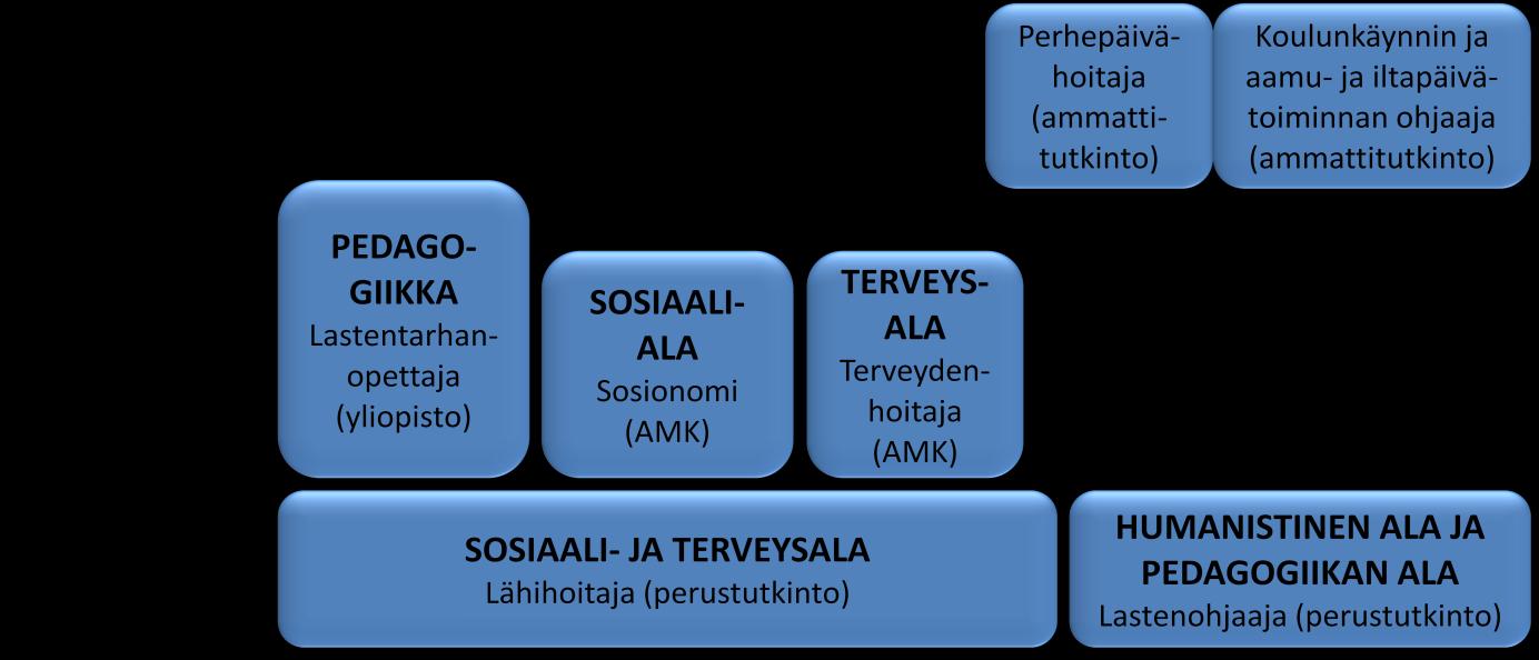 Koulutusalaluokituksen näkökulmasta pilottiala liittyy lähinnä sosiaali- ja terveysalaan ja kasvatustieteellisiin koulutusaloihin.