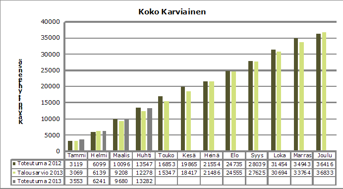 KUUKAUSIRAPORTTI sivu 11/29 2 KARVIAISEN AVAINLUVUT 1 Lasten ja perheiden palvelut 1 Neuvola- ja