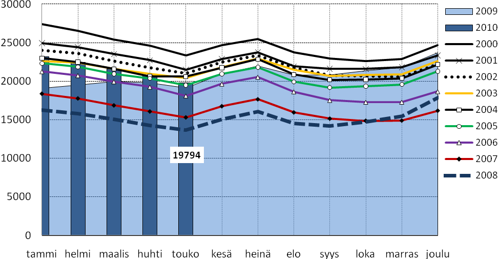 Hämeen ELY-keskus tiedottaa TOUKOKUUN TYÖLLISYYSKATSAUS Julkaistavissa 22.6.2010 klo 9.