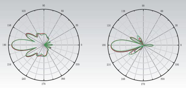 5 (7) Suunta-antenni ja sen säteilykuvio vaaka- ja pystysuunnassa.