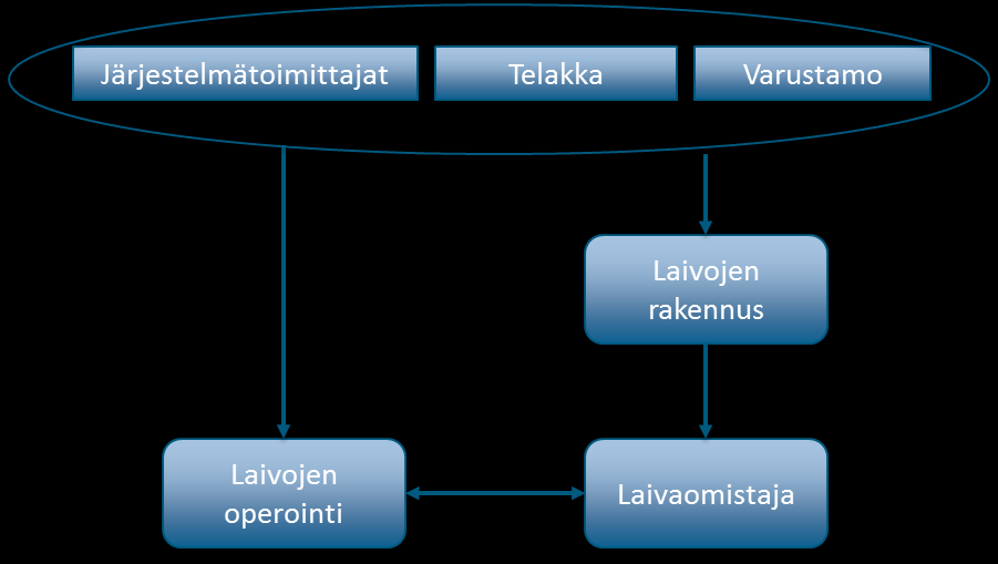 Kuva 8. Laivojen rakennus ja operointi allianssimallina Konttioperaattori Ekosysteemin avainteknologia, eli suurkontit, olisivat konttioperaattorin vastuulla.