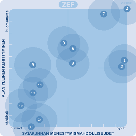 Hyvinvointiala (N=28) Alojen kehittyminen Yritysten kehittämistarvekysely Satakunnassa marraskuussa 2007 Kaikki (N=342) 1. Metalli- ja sähkötekninen teollisuus 2. Meritekninen teollisuus 3.