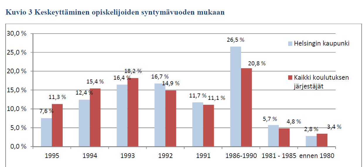 Helsingissä juuri peruskoulunsa päättäneet keskeyttävät muuta maata vähemmän Lähde: