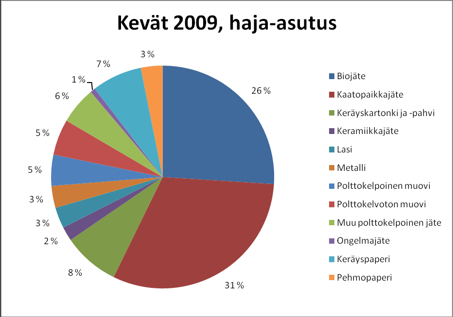 27 Kuva 14. Kevät 2009 taajaman lajittelutulokset [p-%] 4.3.2 Haja-asutusalue Haja-asutusalueen otoksessa oli kaatopaikkajäte suurin yksittäinen jae 31 p-% osuudella, kuva 15.