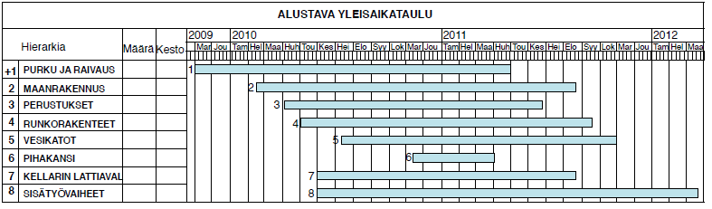 Hyvässä alustavassa yleisaikataulussa tulisi esittää tehtävien nimikkeistötunnukset sekä juokseva numero, aikataulutehtävät, suoritemäärät ja yksiköt sekä mitoitusryhmän koko.