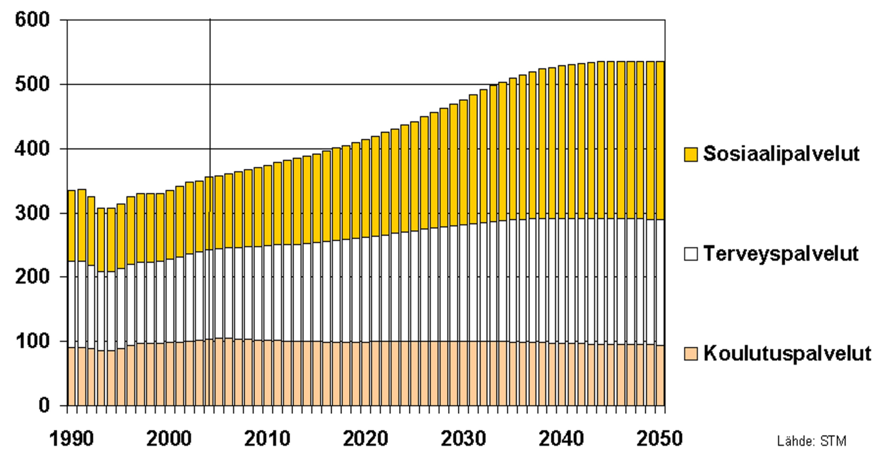 Kuntien peruspalvelujen henkilöstö vuosina 1990-2004 ja