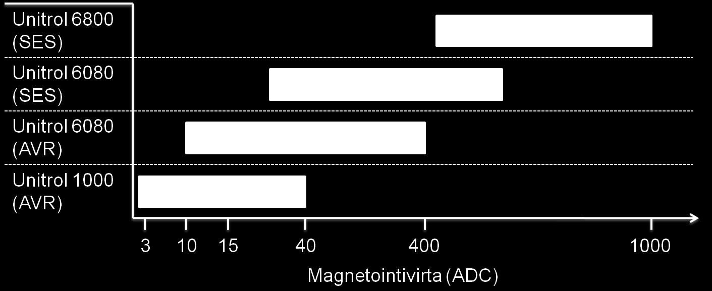 66 Kuva 7.3. ABB Unitrol jännitteensäätäjien ja magnetointijärjestelmien saavutettava magnetointivirta [29].