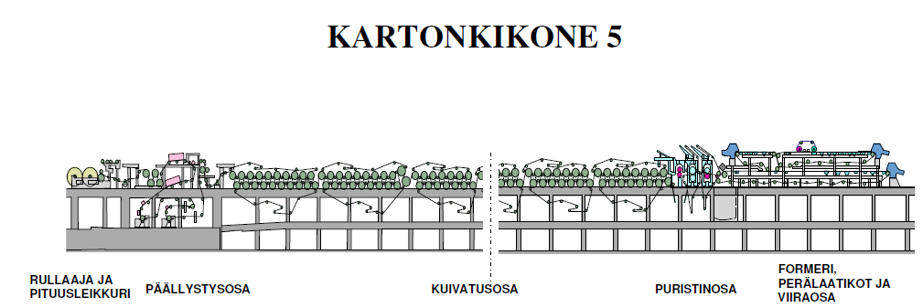 2.2 Kartonkikone 5 Tainion tehdas KA5 on otettu käyttöön 30.3.1965 ja koneen valmistajat ovat Valmet ja Beloit.