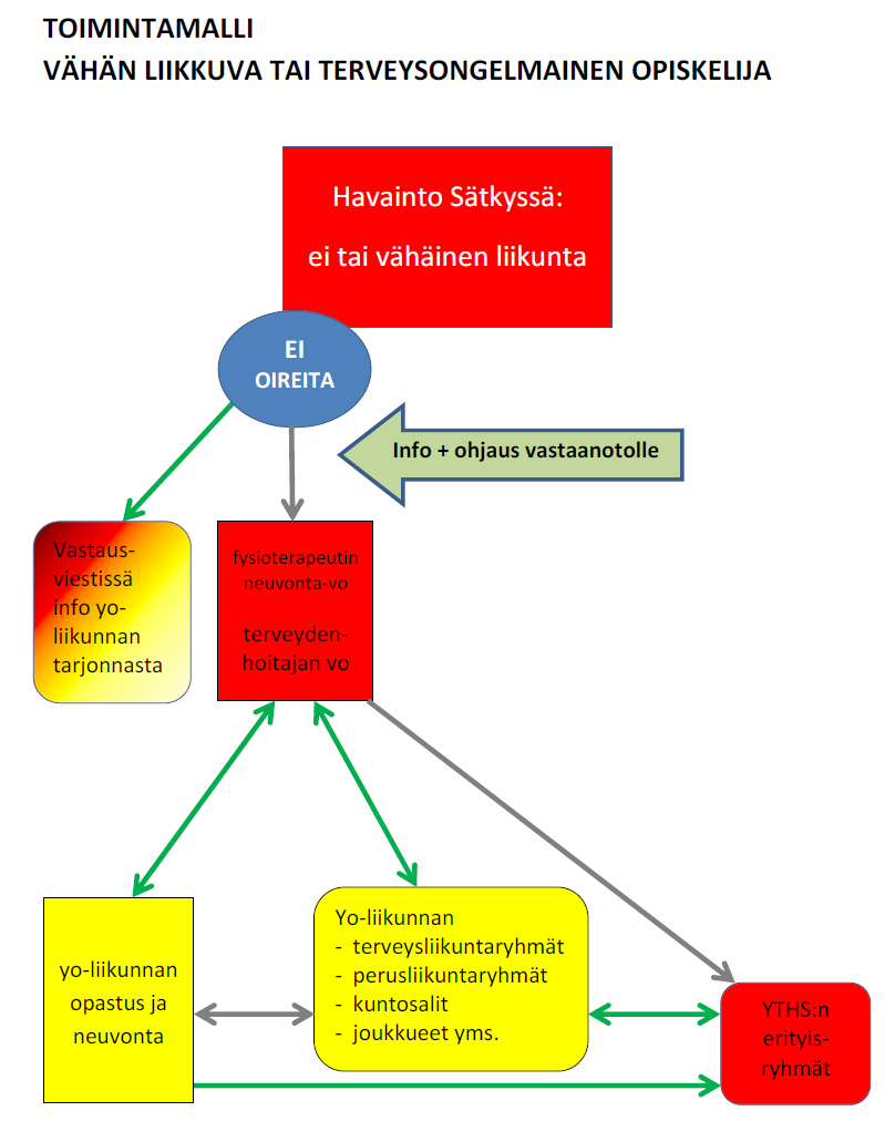 terveyskyselystä (Sätky), jossa on myös liikuntaan liittyvä kysymys. Sätkyssä on määritelty eri terveysaiheille, kuten päihteet, ns.