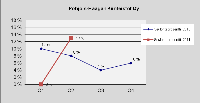 100 Pohjois-Haagan Kiinteistöt Oy Kuva 160. Lukumäärä tapauslajeittain.