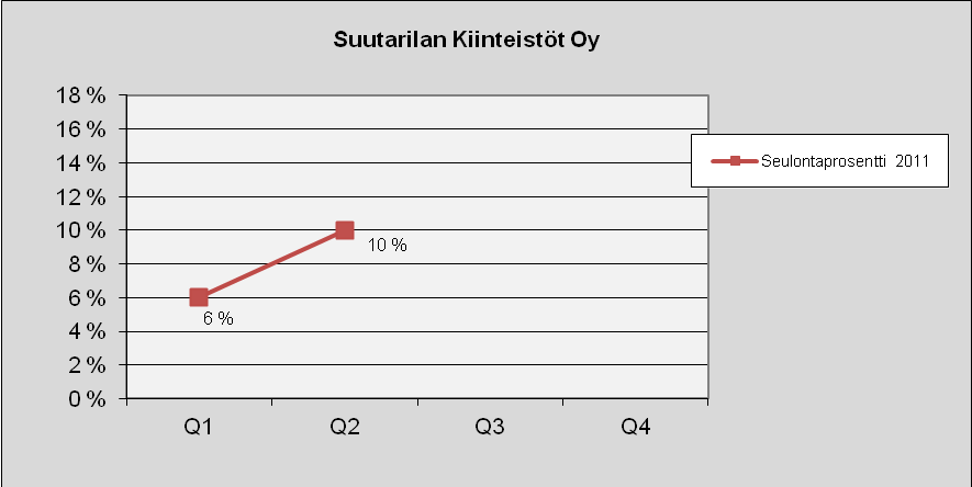 102 Suutarilan Kiinteistöt Oy Kuva 164. Lukumäärä tapauslajeittain.