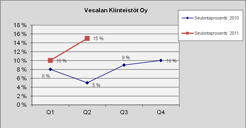 103 Vesalan Kiinteistöt Oy Kuva 166. Lukumäärä tapauslajeittain.