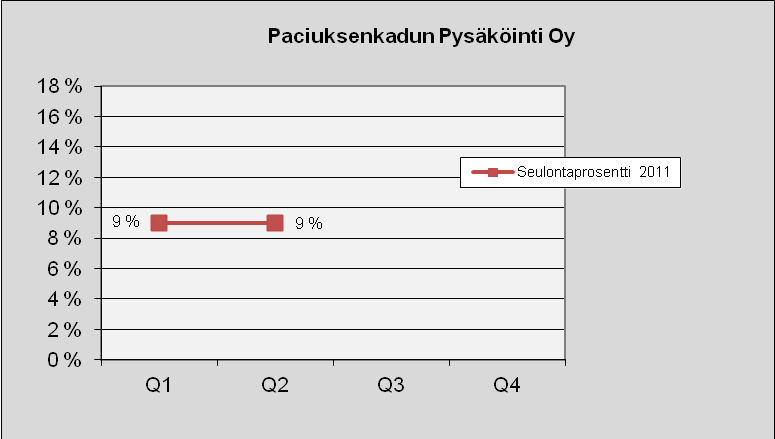 104 Paciuksenkadun Pysäköinti Oy Kuva 168. Lukumäärä tapauslajeittain.