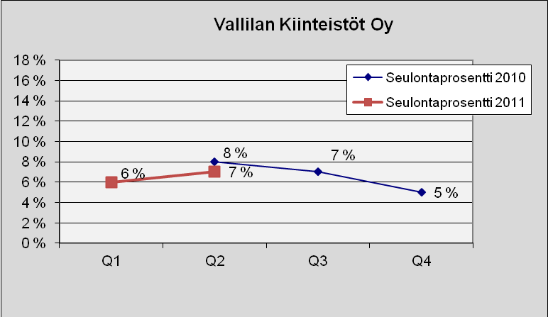 107 Vallilan Kiinteistöt Oy Kuva 174. Lukumäärä tapauslajeittain.