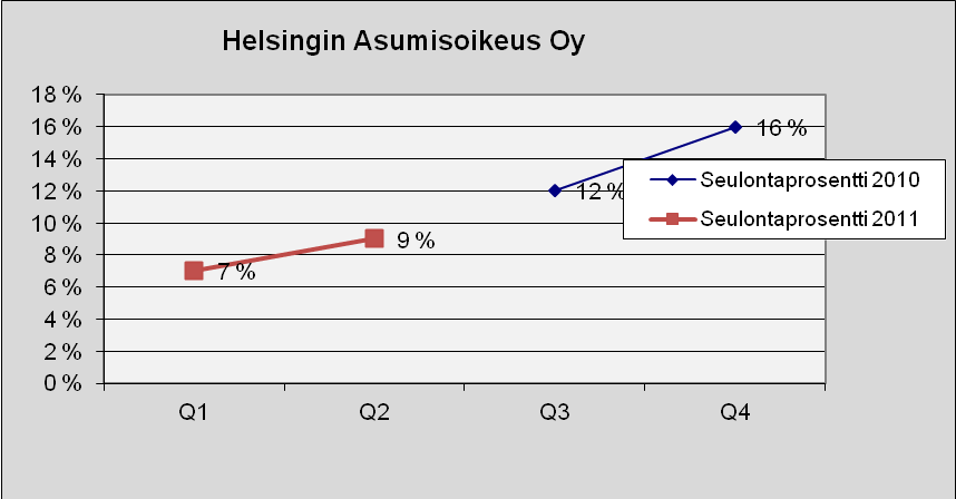 112 Helsingin Asumisoikeus Oy Kuva 184. Lukumäärä tapauslajeittain.