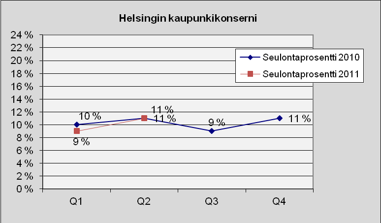 23 5.1 Helsingin kaupunkikonserni Kuva 13. Lukumäärä tapauslajeittain. 1.4.2011-30.6.