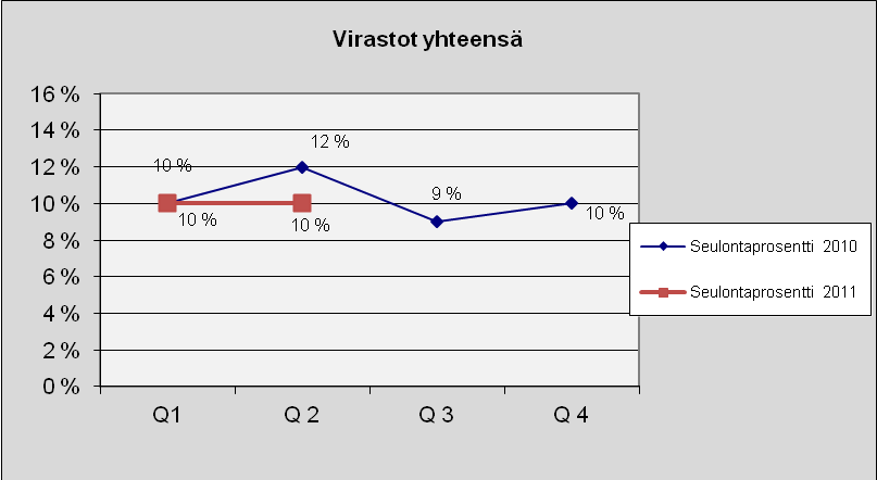 24 5.2 Virastot Kuva 15.. Lukumäärä tapauslajeittain. 1.4.2011-30.6.