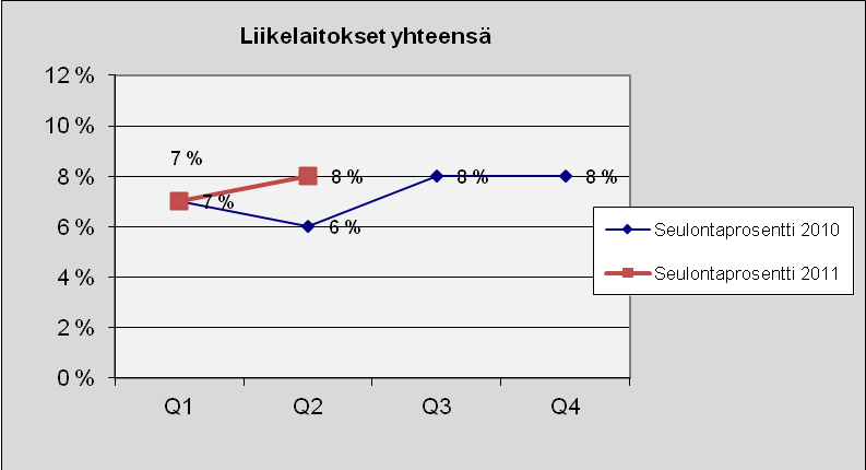26 5.3 Liikelaitokset Kuva 18. Lukumäärä tapauslajeittain.