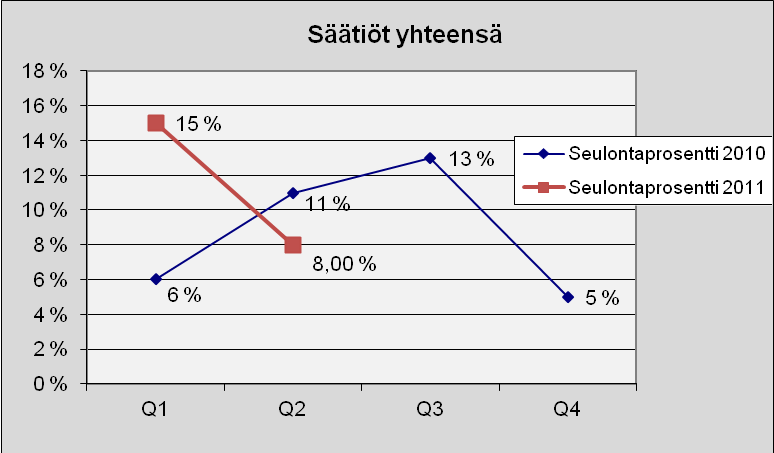 28 5.4 Tytäryhteisöt Säätiöt yhteensä Kuva 21. Lukumäärä tapauslajeittain. 1.4.2011-30.6.