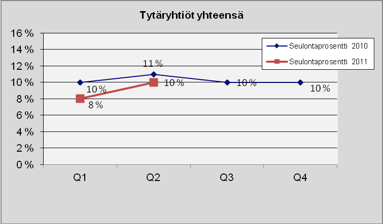 30 Tytäryhtiöt yhteensä Kuva 24. Lukumäärä tapauslajeittain. 1.4.2011-30.6.