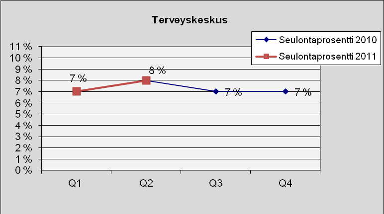 34 Terveyskeskus Kuva 29. Lukumäärä tapauslajeittain.