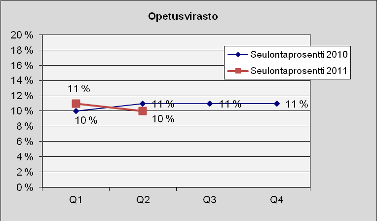 35 Opetusvirasto Kuva 31. Lukumäärä tapauslajeittain.