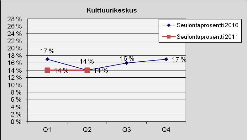 36 Kulttuurikeskus Kuva 33. Lukumäärä tapauslajeittain.
