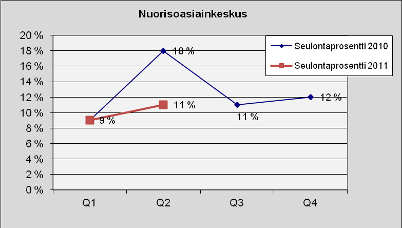 37 Nuorisoasiainkeskus Kuva 35. Lukumäärä tapauslajeittain.