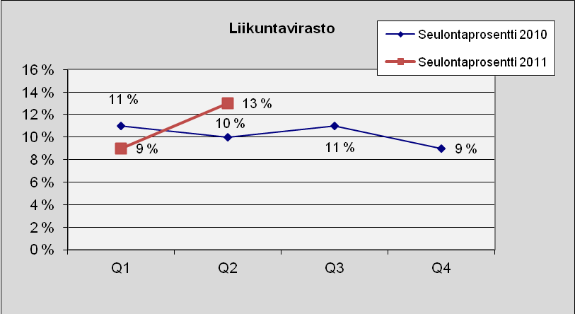 38 Liikuntavirasto Kuva 37. Lukumäärä tapauslajeittain.