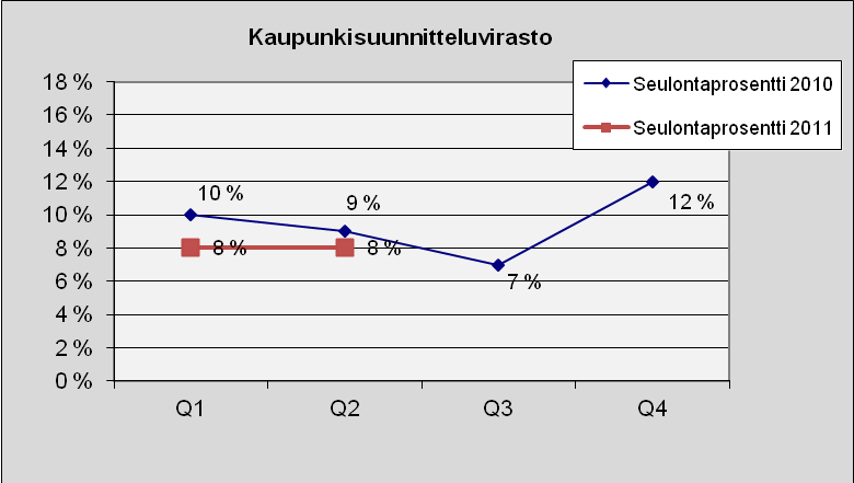 40 Kaupunkisuunnitteluvirasto Kuva 41. Lukumäärä tapauslajeittain.