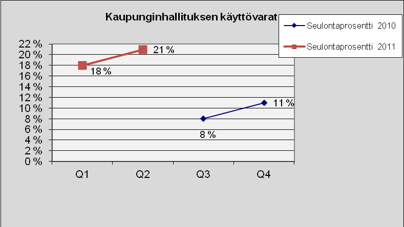 46 Kaupunginhallituksen käyttövarat Kuva 52. Lukumäärä tapauslajeittain.