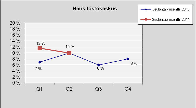 47 Henkilöstökeskus Kuva 54. Lukumäärä tapauslajeittain.