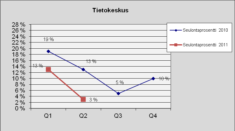 49 Tietokeskus Kuva 58. Lukumäärä tapauslajeittain.