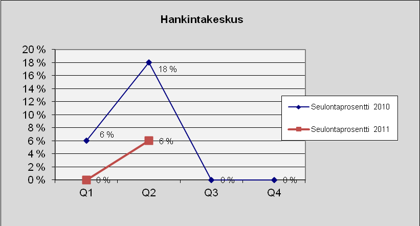 50 Hankintakeskus Kuva 60. Lukumäärä tapauslajeittain.
