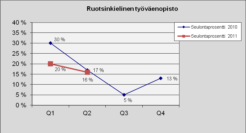 52 Ruotsinkielinen työväenopisto Kuva 64. Lukumäärä tapauslajeittain.