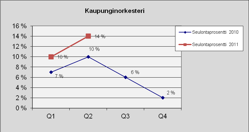 55 Kaupunginorkesteri Kuva 70. Lukumäärä tapauslajeittain.