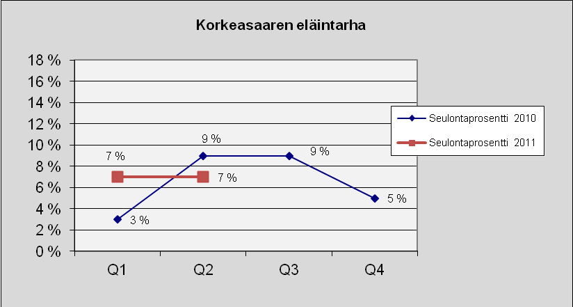 56 Korkeasaaren eläintarha Kuva 72. Lukumäärä tapauslajeittain.