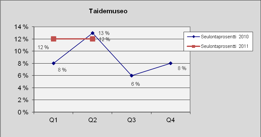 57 Taidemuseo Kuva 74. Lukumäärä tapauslajeittain.
