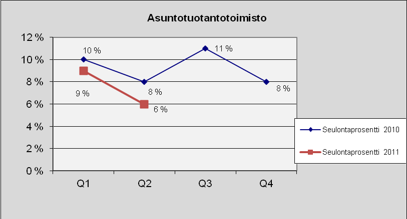 59 Asuntotuotantotoimisto Kuva 78. Lukumäärä tapauslajeittain.