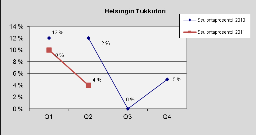 61 Helsingin Tukkutori Kuva 82. Lukumäärä tapauslajeittain.
