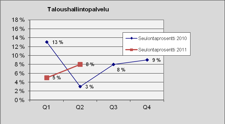 67 Taloushallintopalvelu Kuva 94. Lukumäärä tapauslajeittain.