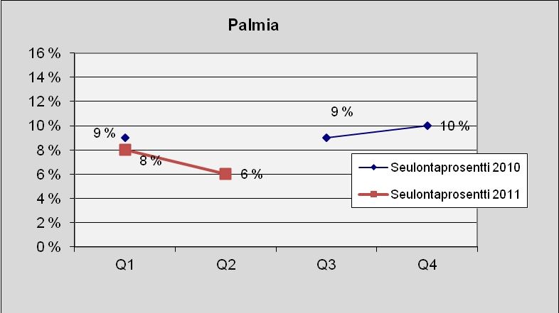 68 Palmia Kuva 96. Lukumäärä tapauslajeittain.