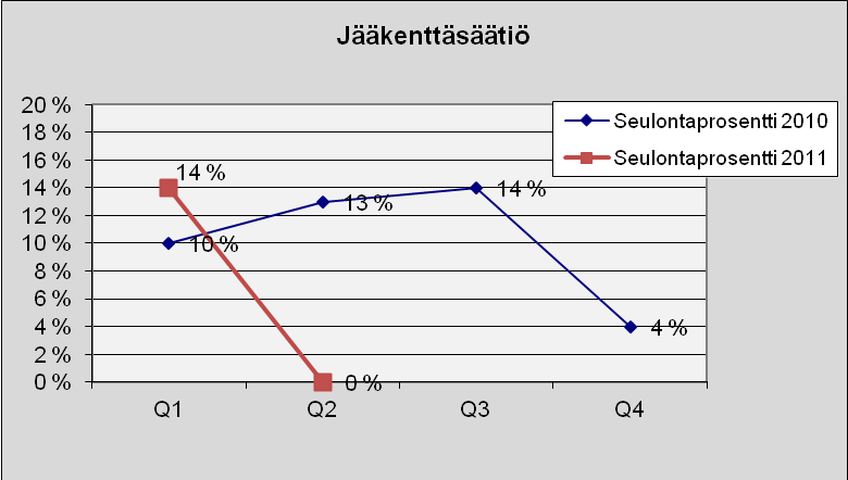 70 Jääkenttäsäätiö Kuva 100. Lukumäärä tapauslajeittain.
