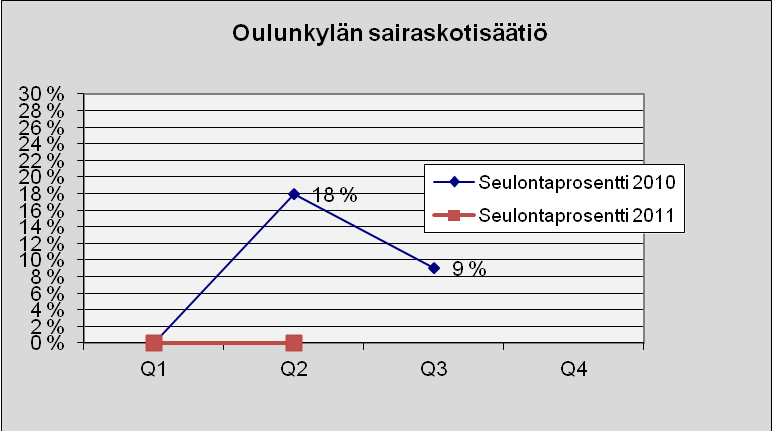 72 Oulunkylän sairaskotisäätiö Kuva 104. Lukumäärä tapauslajeittain.