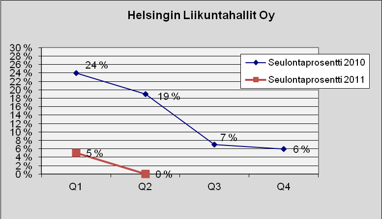 76 Helsingin Liikuntahallit Oy Kuva 112. Lukumäärä tapauslajeittain.