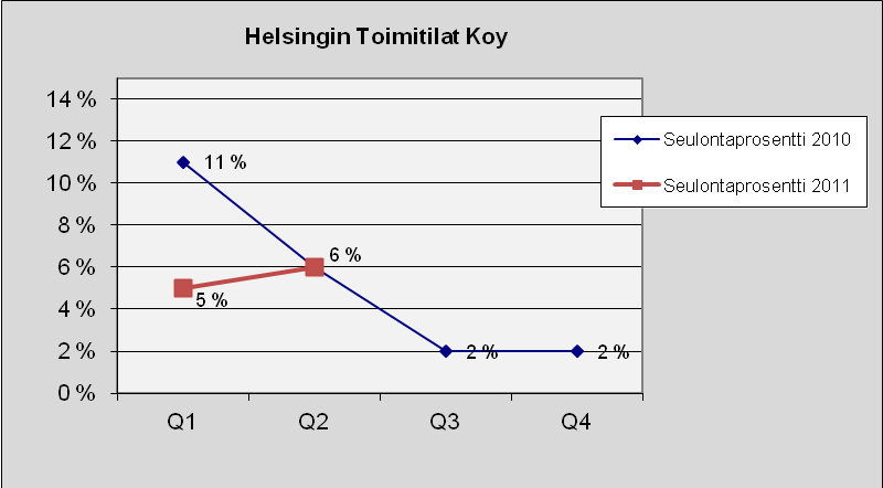 80 Helsingin Toimitilat Koy Kuva 120. Lukumäärä tapauslajeittain.