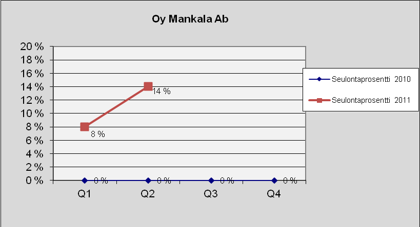 83 Mankala Oy Ab Kuva 126. Lukumäärä tapauslajeittain.