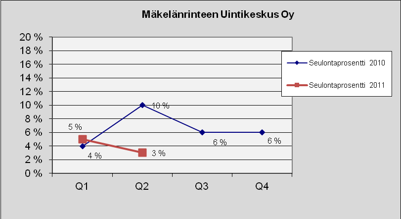 85 Mäkelänrinteen Uintikeskus Oy Kuva 130. Lukumäärä tapauslajeittain.
