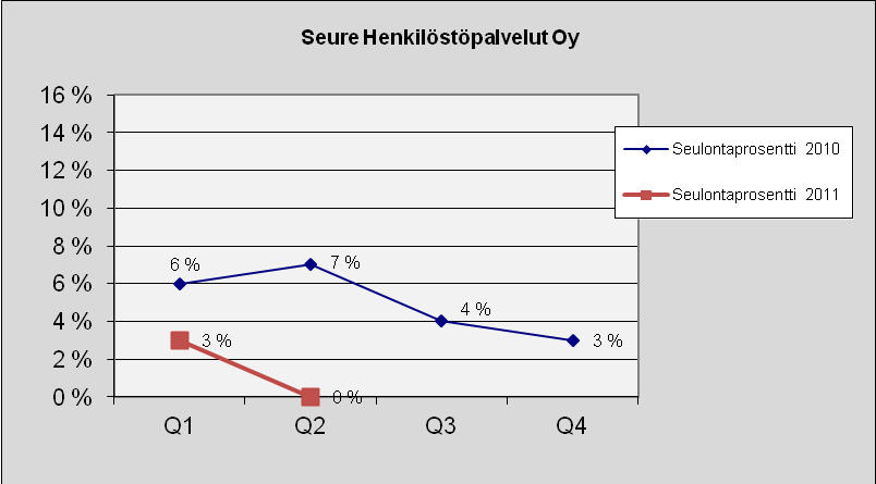 86 Seure Henkilöstöpalvelut Oy Kuva 132. Lukumäärä tapauslajeittain.